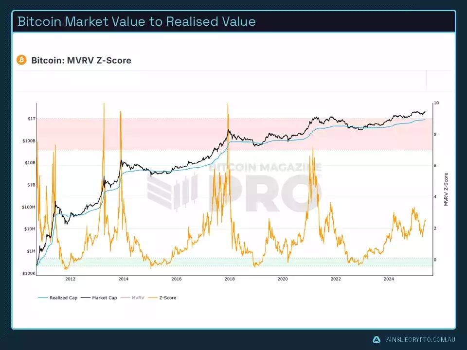 Bitcoin Market Value to Realised Value Bitcoin Market Value to Realised Value